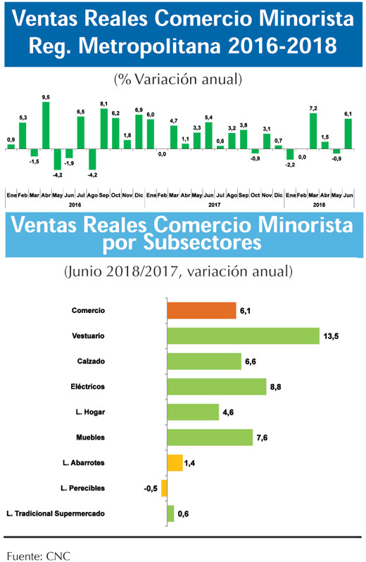 Venta reales comercio