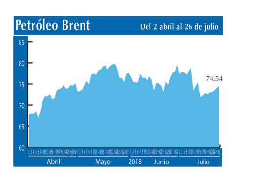 Petroleo Brent 26 7