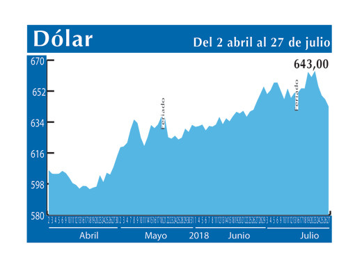 Dolar Interbancario 27 7