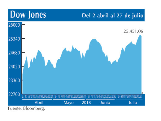 Dow Jones 27 7