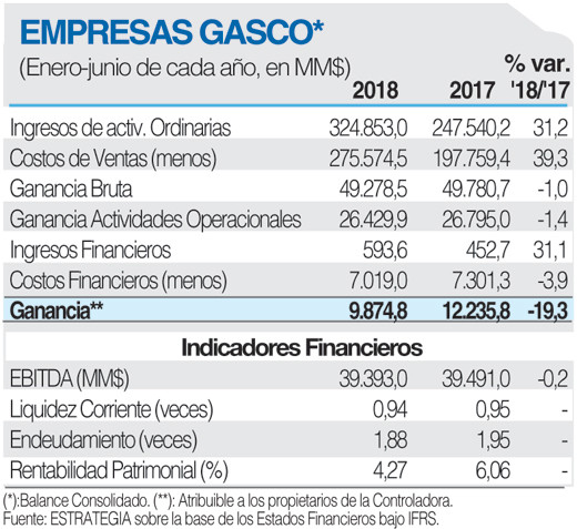 GASCO ficha