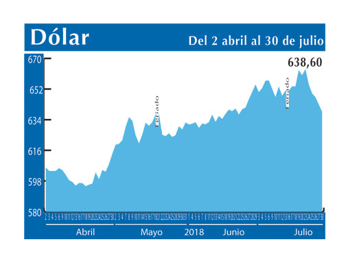 Dolar Interbancario 30 7