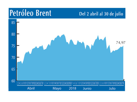 Petroleo Brent 30 7