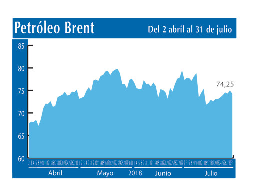 Petroleo Brent 31 7
