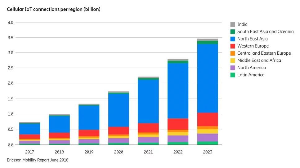 IoT Connections 2023