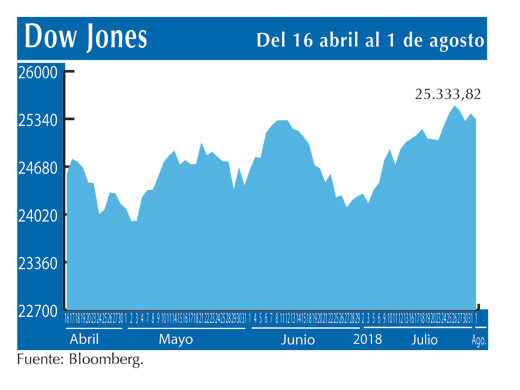 Dow Jones 1 8