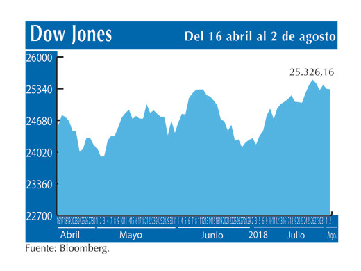 Dow Jones 2 8