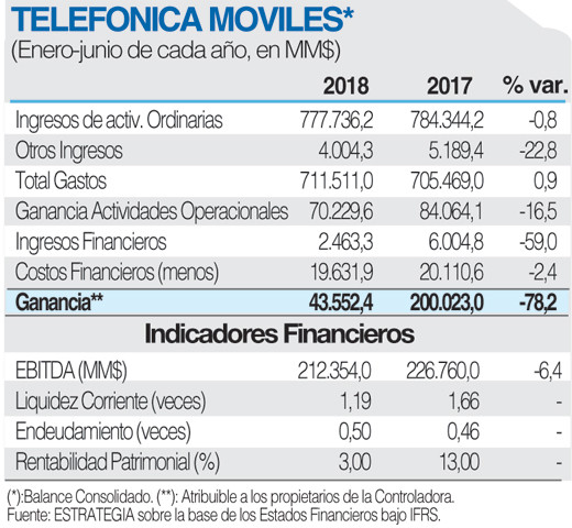 TelefonicaMoviles FICHA