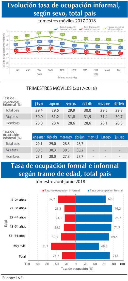 Evolucion tasa ocupacion informal