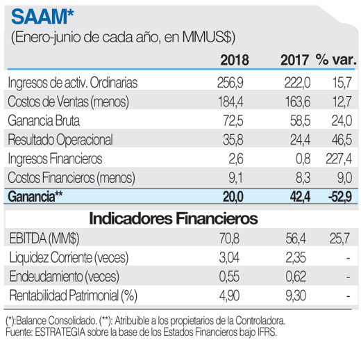 SAAM ficha