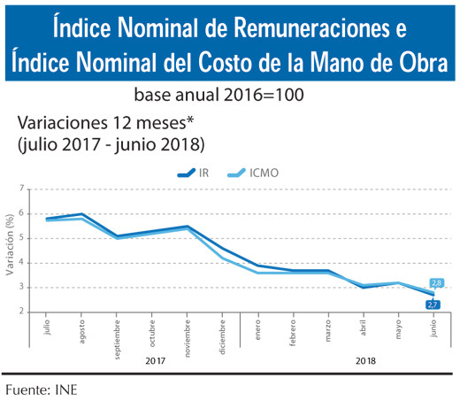 Indice remuneraciones (1)