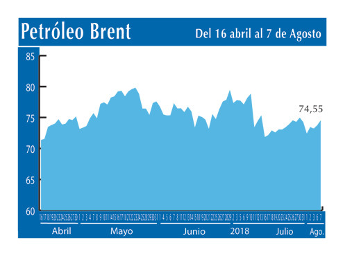 Petroleo Brent 7 8