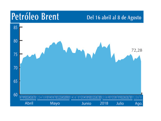 Petroleo Brent 8 8