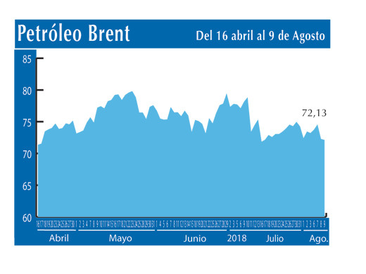 Petroleo Brent 9 8