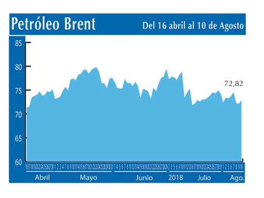 Petroleo Brent 10 8