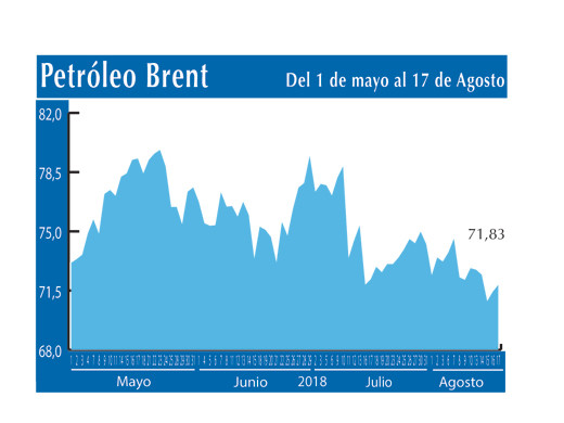 Petroleo Brent 17 8