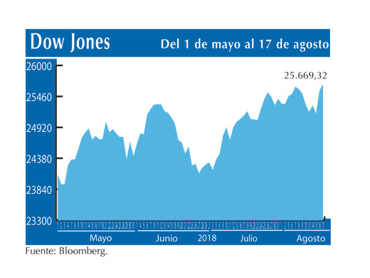 Dow Jones 17 8