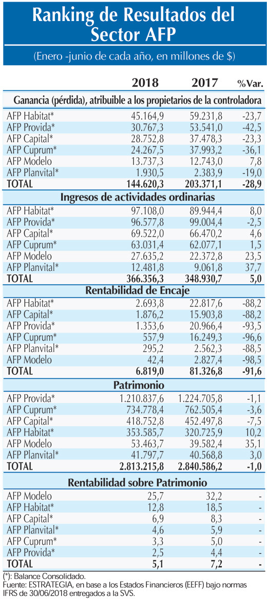 Resultados sector AFP JUN