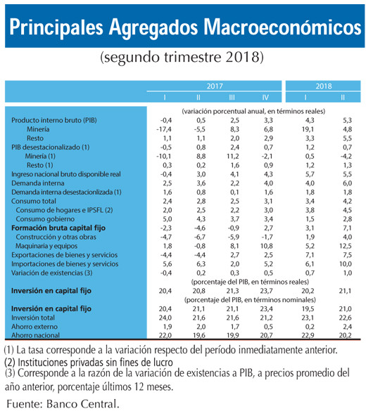 Principales agregados macroeconomicos