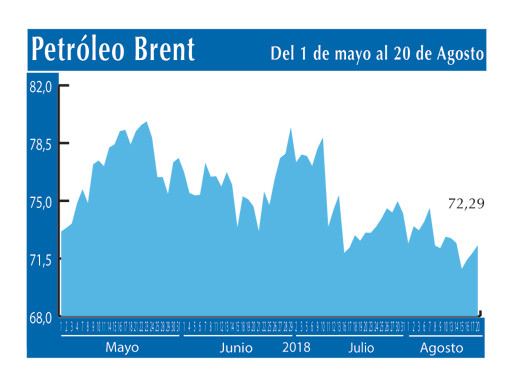 Petroleo Brent 20 8