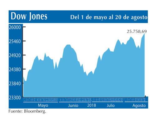 Dow Jones 20 8