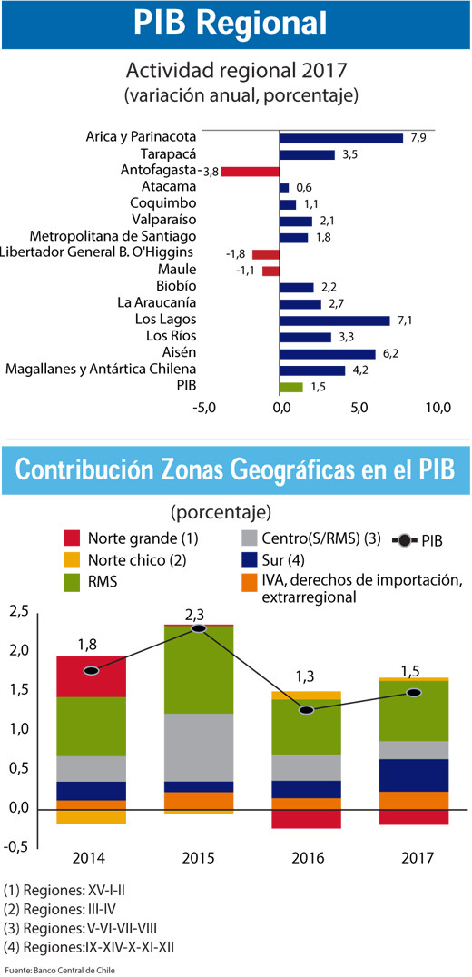 PIB REGIONAL