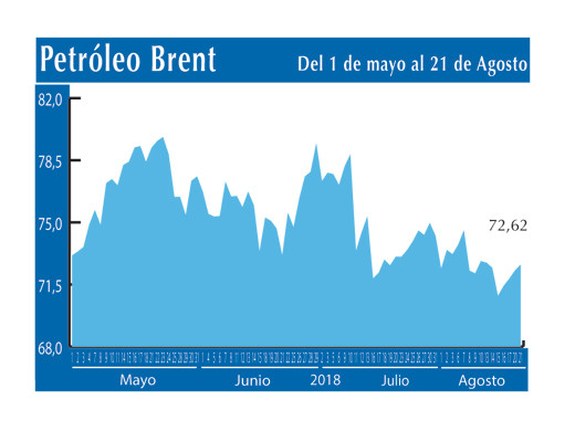 Petroleo Brent 21 8