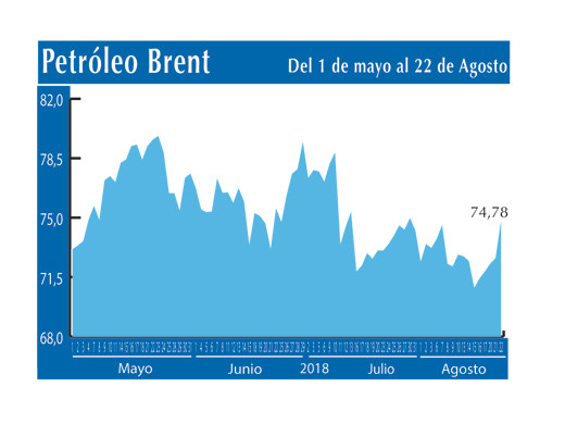 Petroleo Brent 22 8