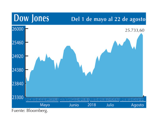 Dow Jones 22 8