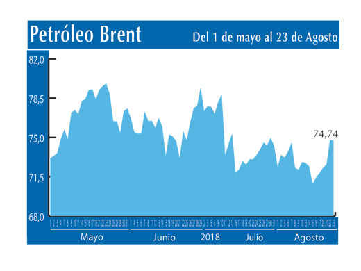 Petroleo Brent 23 8