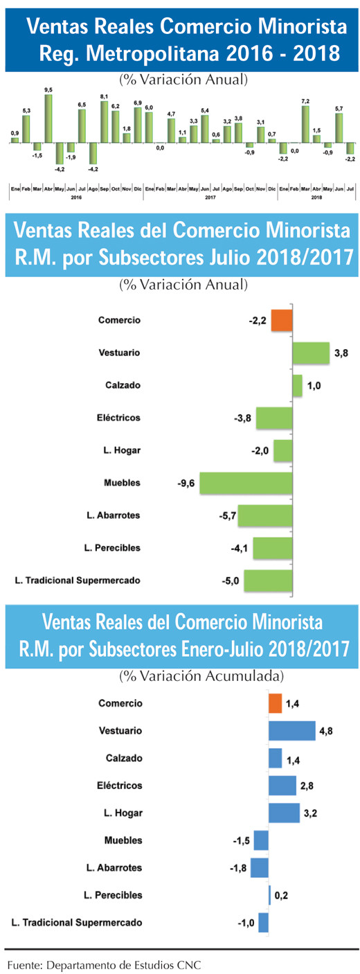 Ventas Minoristas RM