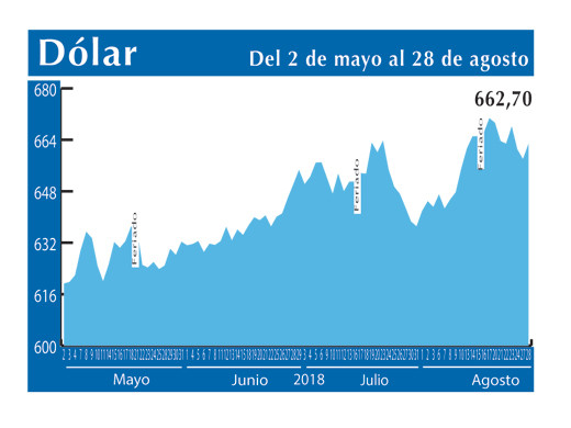 Dolar Interbancario 28 8