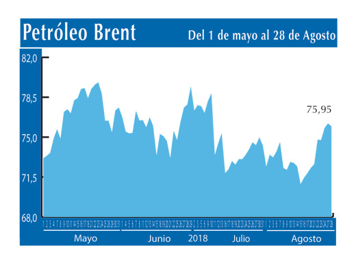 Petroleo Brent 28 8