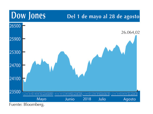 Dow Jones 28 8