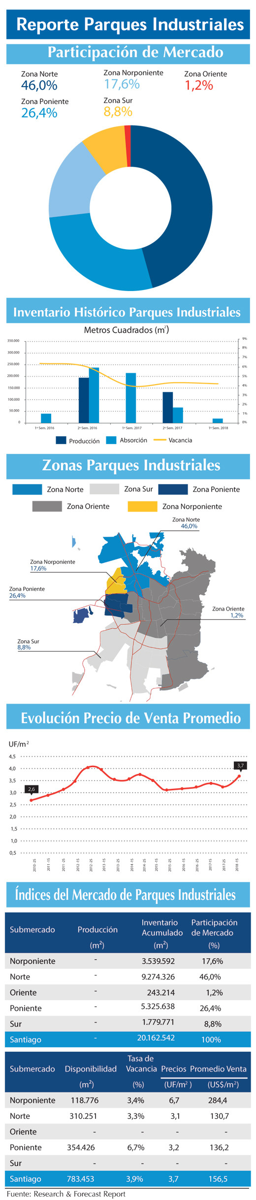 Reporte Parques Industriales