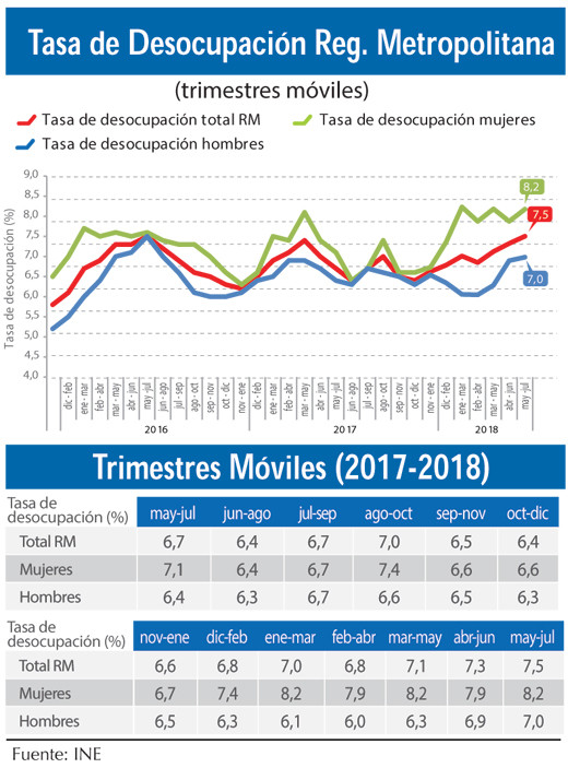 Tasa desocupacion RM