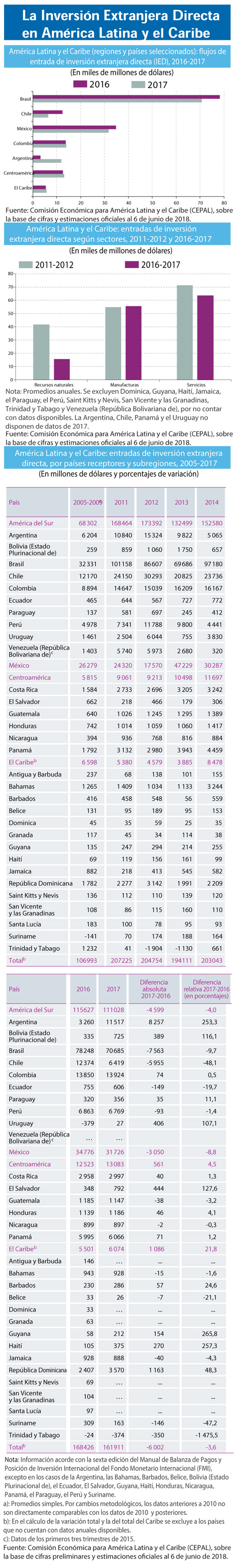 Informe Cepal inversion