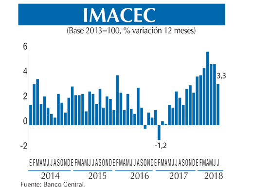 Imacec GRAFICO jul