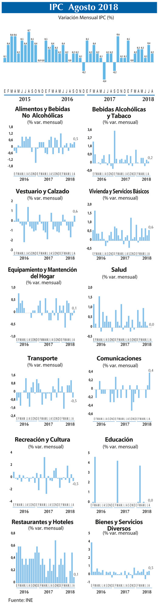 IPC Grafico agos 2018