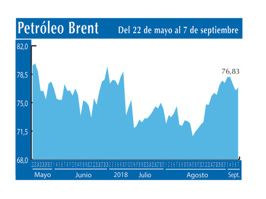 Petroleo Brent 7 9
