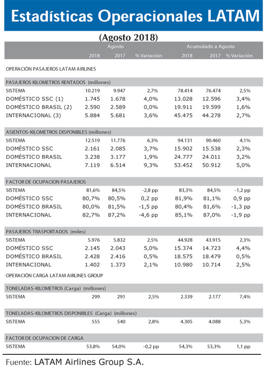Estadisticas operacioneales Latam