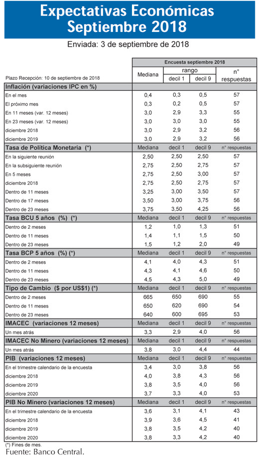 Expectativas economicas Sept