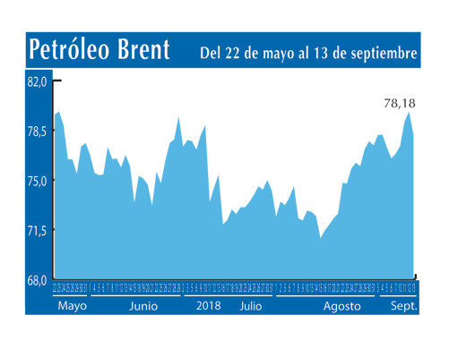 Petroleo Brent 13 9