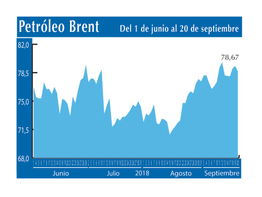 Petroleo Brent 20 9
