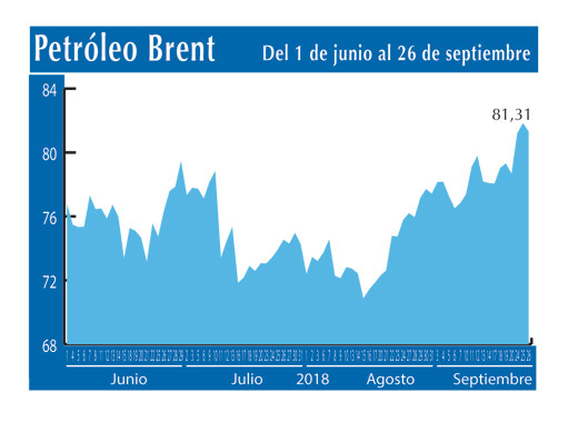 Petroleo Brent 26 9