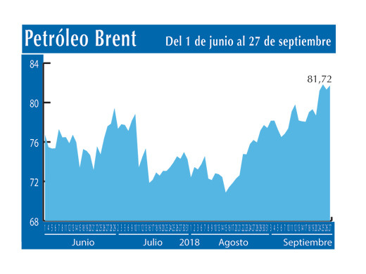 Petroleo Brent 27 9