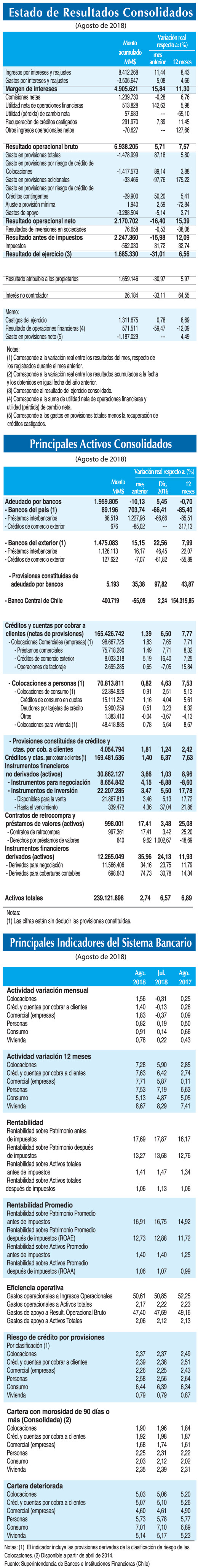 Resultados Consolidados Agos 18