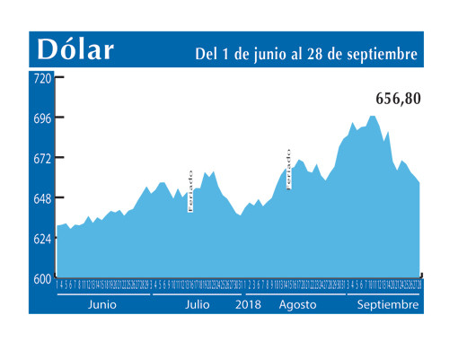 Dolar Interbancario 28 9