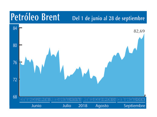 Petroleo Brent 28 9