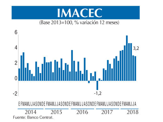 Imacec GRAFICO chico ago